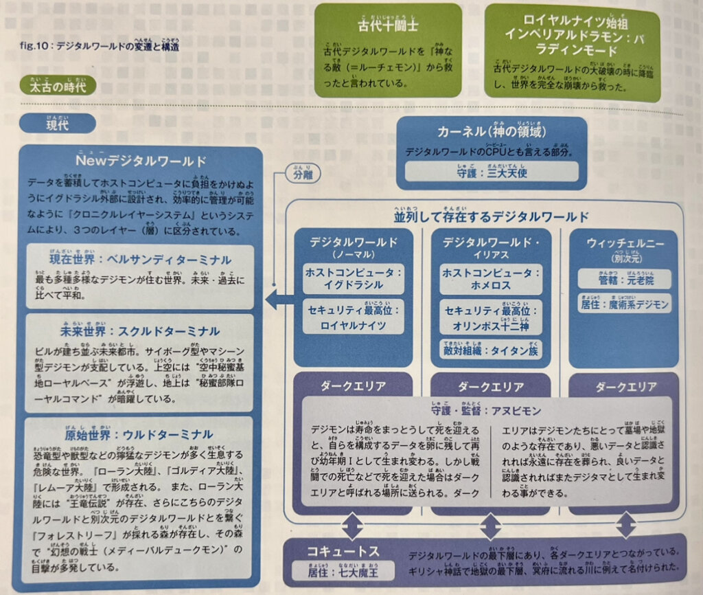 デジタルワールドの変遷と構造