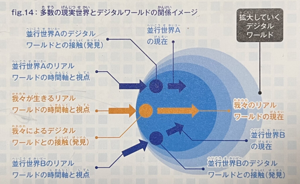 多数の現実世界とデジタルワールドの関係イメージ