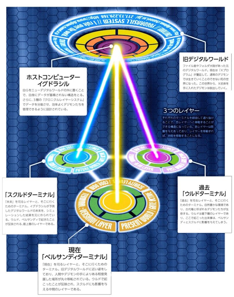 Image diagram of the new digital world