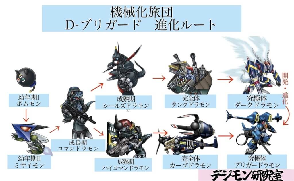 機械化旅団 「D-ブリガード」の進化ルート