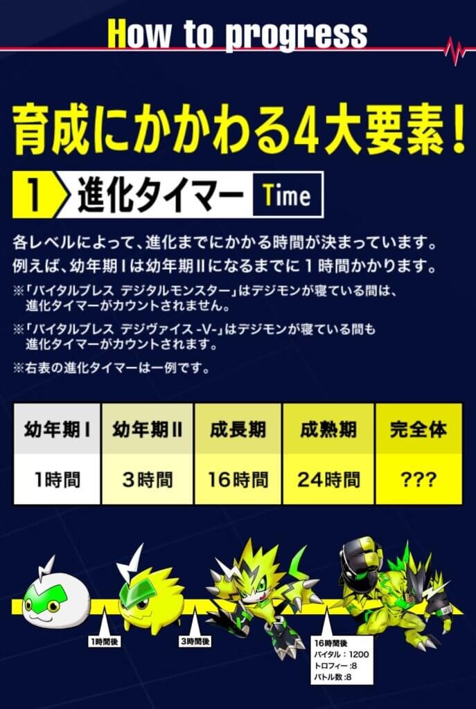 バイタルブレスの４大要素、1「進化タイマー」Time