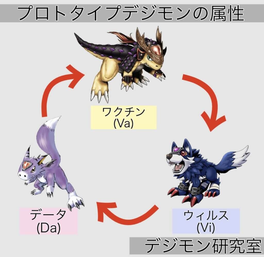 プロトタイプデジモンと属性の相関図 ワクチン・ウィルス・データ