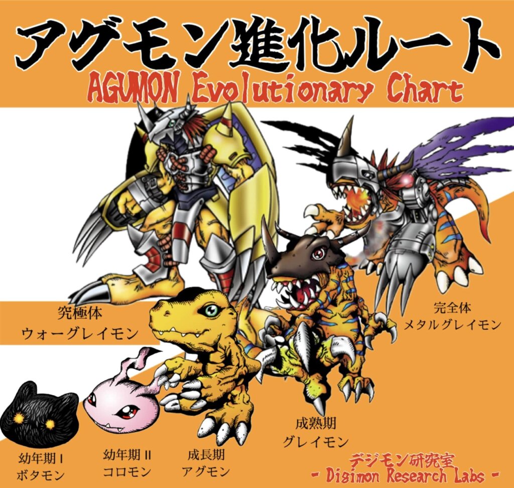 アグモン進化ルート「ボタモン」「コロモン」「アグモン」「グレイモン」「メタルグレイモン」「ウォーグレイモン」