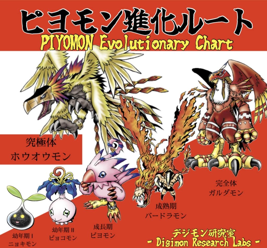 ピヨモン進化ルート「ニョキモン」「ピョコモン」「ピヨモン」「バードラモン」「ガルダモン」「ホウオウモン」